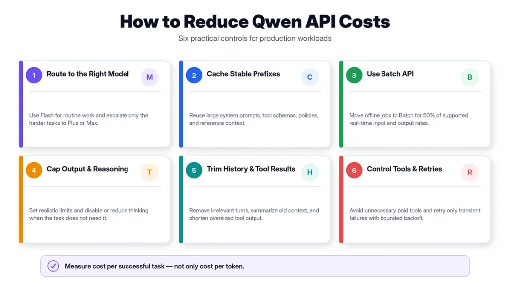 Qwen API cost optimization guide covering model routing, caching, Batch API, output limits, context trimming, tools, and retries