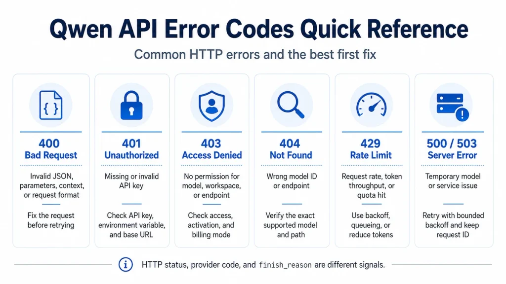 Qwen API error codes quick reference showing 400, 401, 403, 404, 429, 500, and 503 errors with the best first fixes