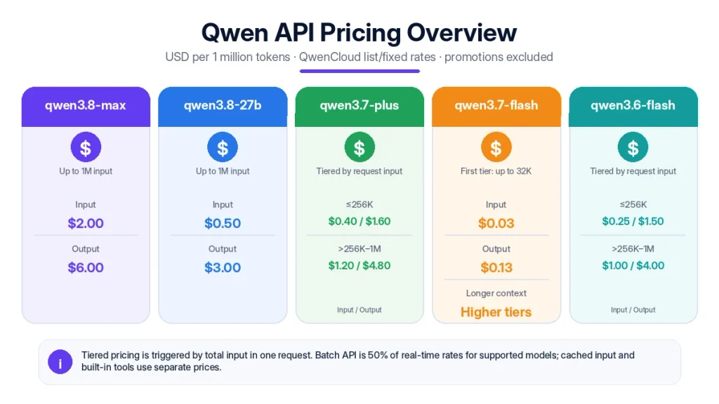 Qwen API pricing overview comparing input and output token costs for Qwen3.8 Max, Qwen3.8 27B, Qwen3.7 Plus, Qwen3.7 Flash, and Qwen3.6 Flash
