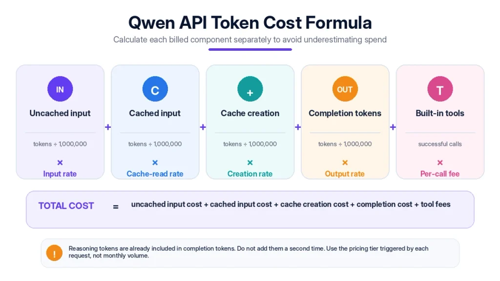 Qwen API token cost formula showing uncached input, cached input, cache creation, completion tokens, and built-in tool fees
