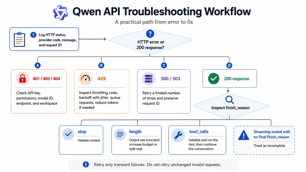 Qwen API troubleshooting workflow from HTTP errors and successful responses to finish_reason validation and safe retry decisions