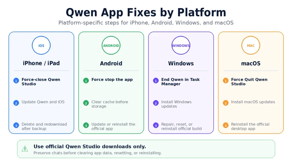 Qwen App Fixes by Platform