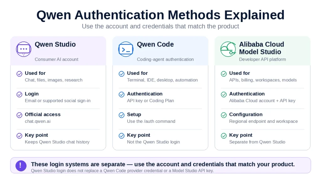 Qwen Authentication Methods Explained