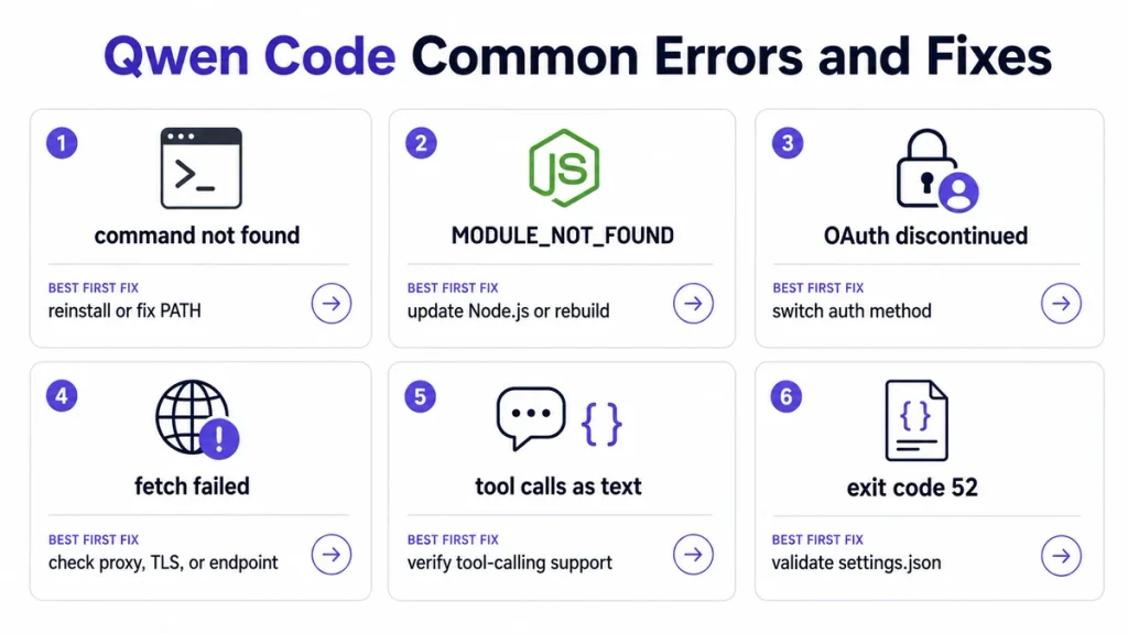 Common Qwen Code errors and fixes for command not found, MODULE_NOT_FOUND, OAuth discontinued, fetch failed, tool calls, and exit code 52