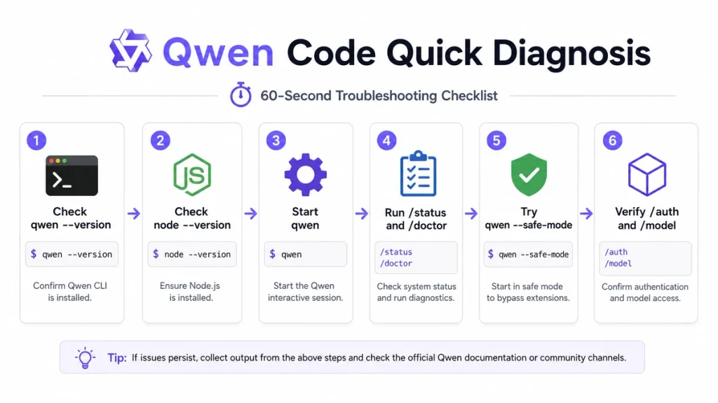 Qwen Code quick diagnosis checklist for installation, Node.js, status, Safe Mode, authentication, and model access