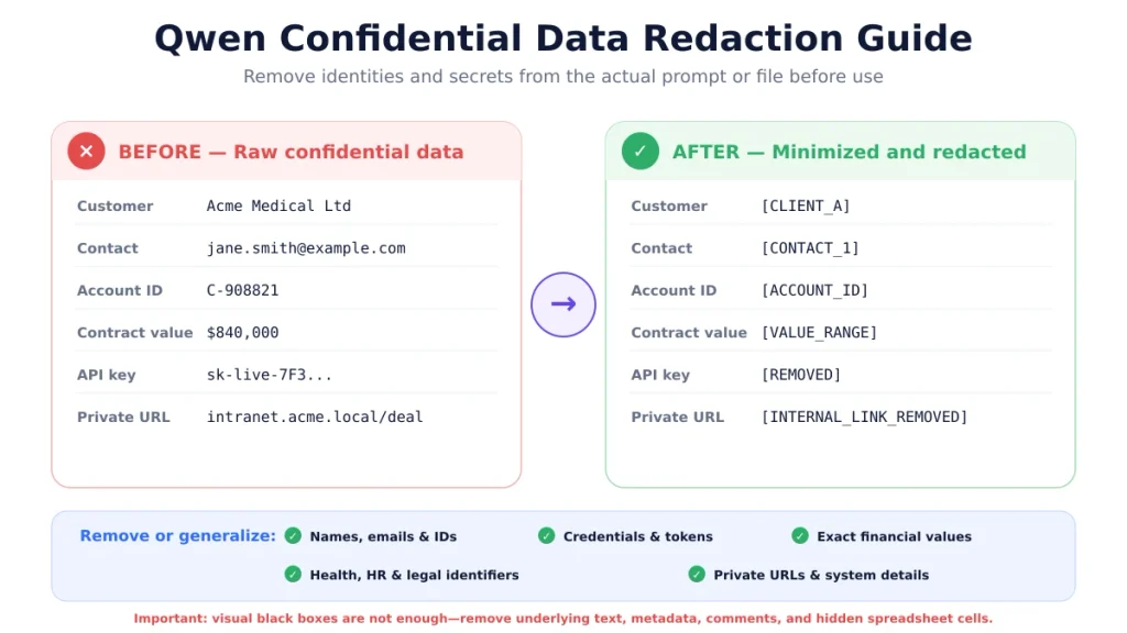 Qwen Confidential Data Redaction Guide