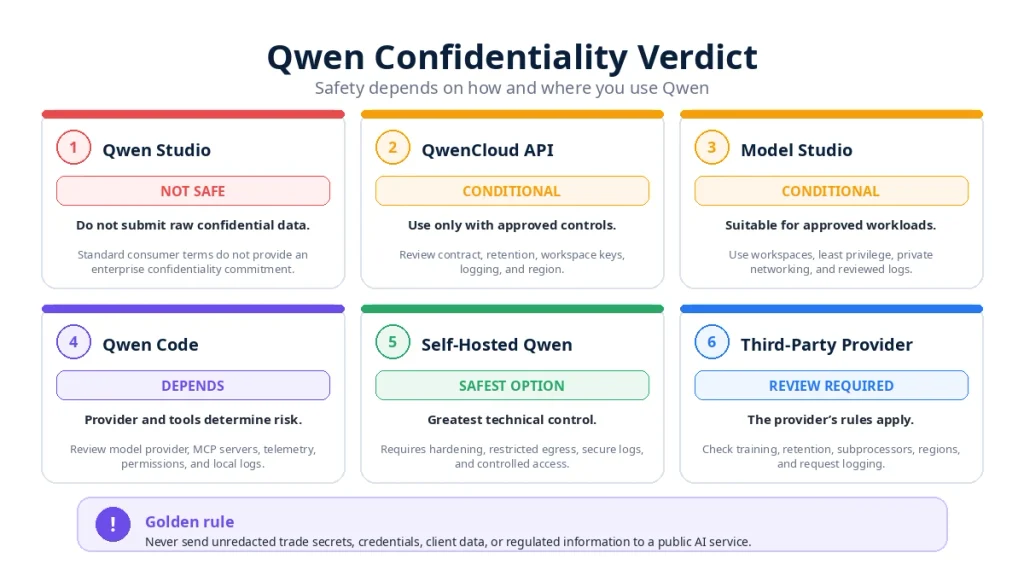 Qwen Confidentiality Verdict