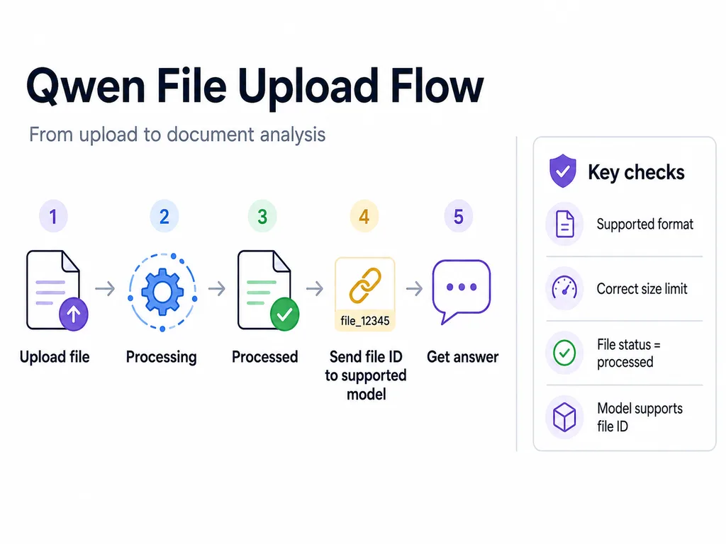 Qwen File Upload Flow