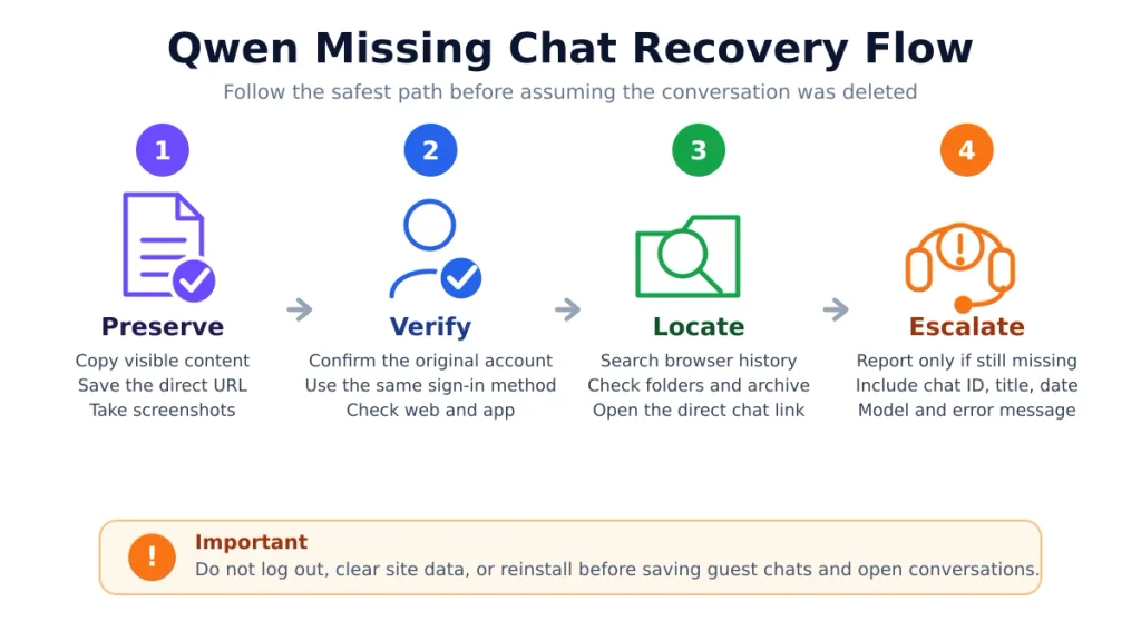 Qwen Missing Chat Recovery Flow