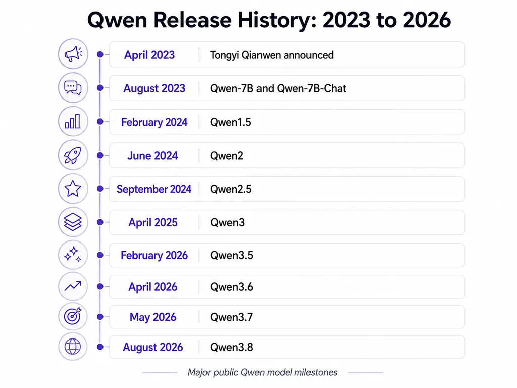 Qwen Release History