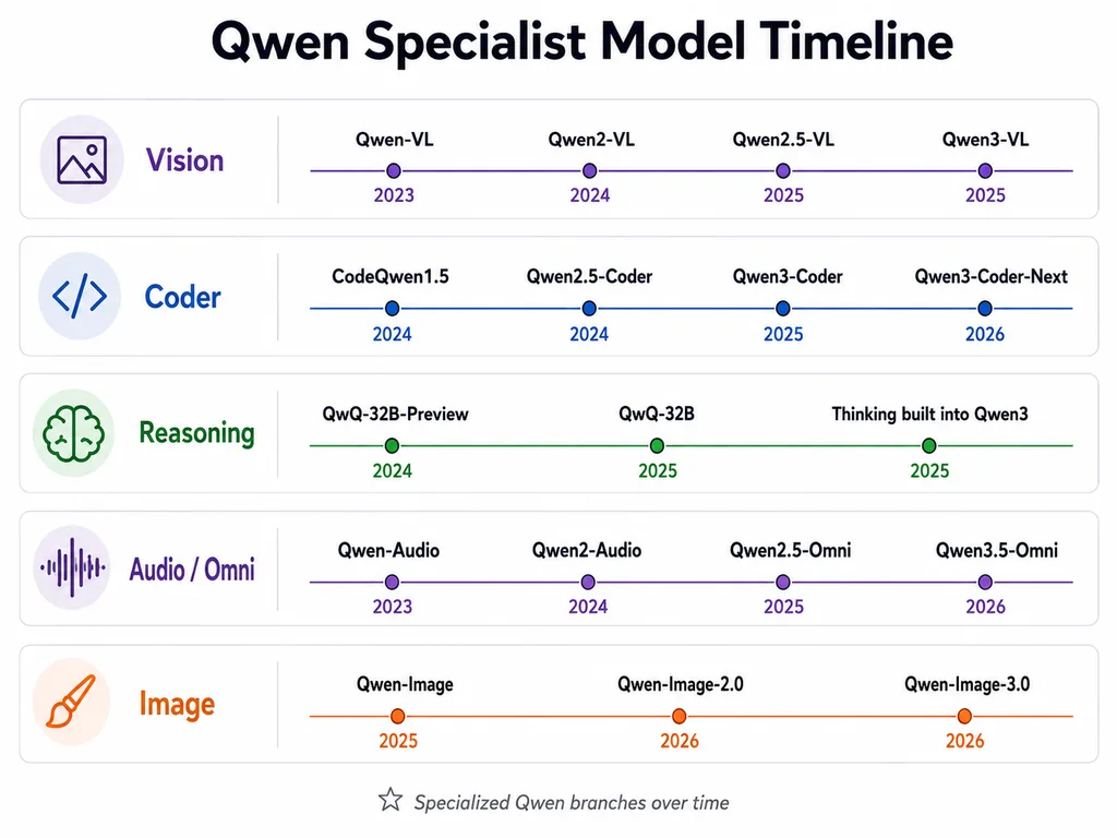 Qwen Specialist Model Timeline
