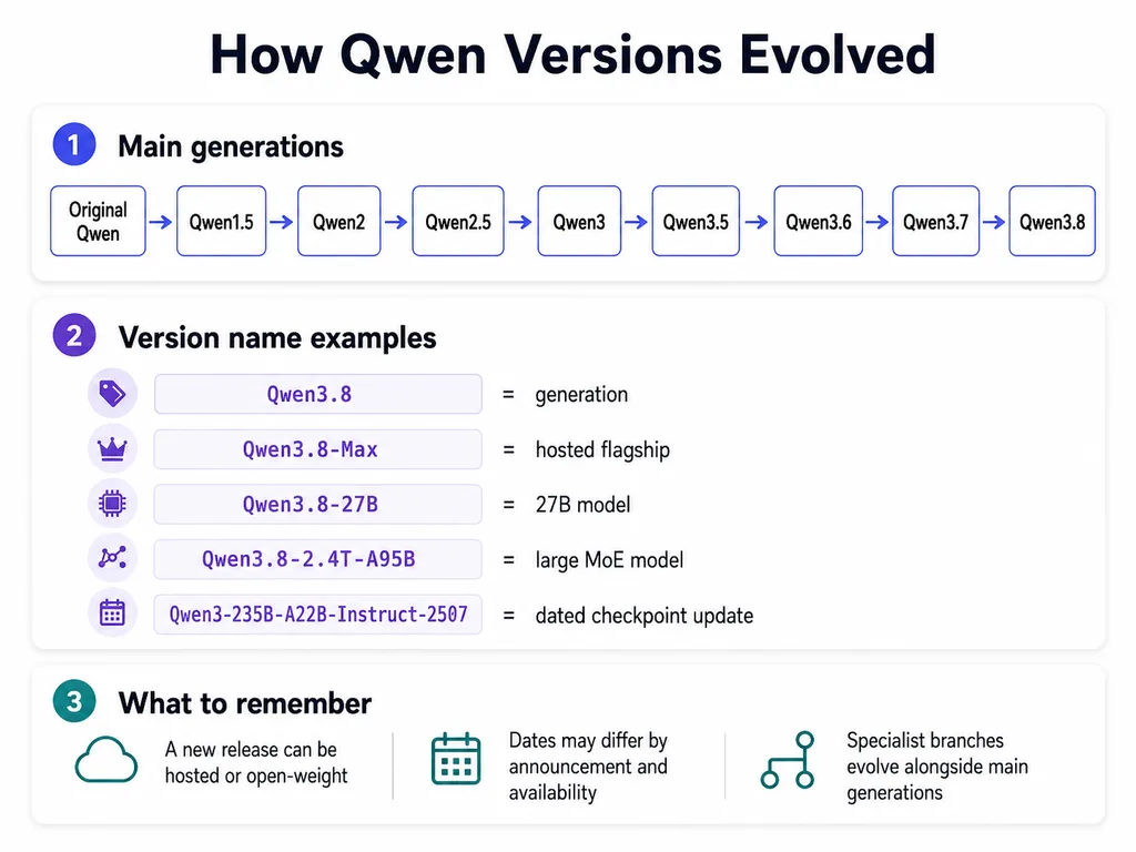 Qwen Versions Evolved