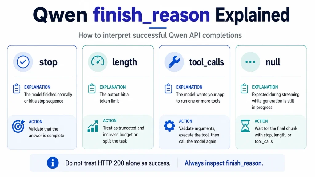 Qwen finish_reason values explained for stop, length, tool_calls, and null during streaming API responses