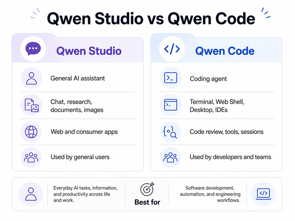 Qwen Studio vs Qwen Code: What Is Being Updated?
