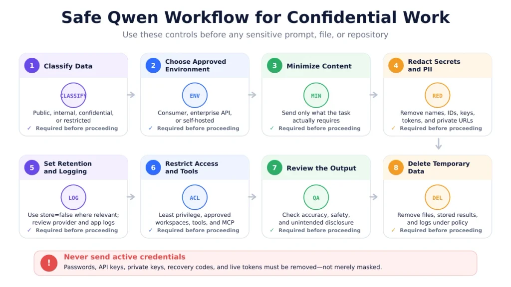 Safe Qwen Confidential Data Workflow