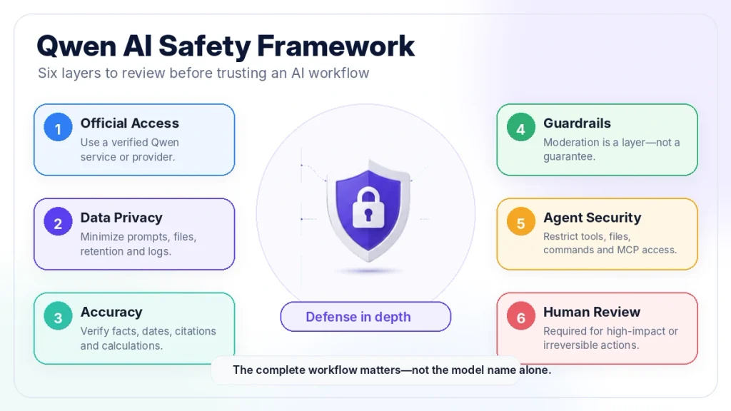Qwen AI safety framework showing official access, data privacy, accuracy, guardrails, agent security, and human review.