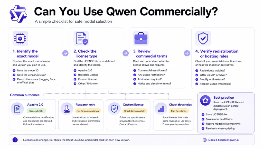 Checklist for verifying whether a Qwen model can be used commercially, fine-tuned, hosted, or redistributed.