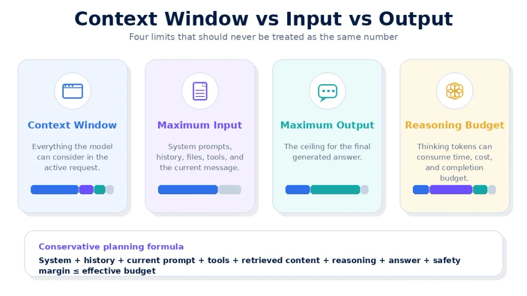 Comparison of Qwen context window, maximum input, maximum output, and reasoning-token budget.