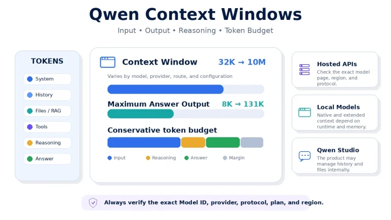 Qwen context windows overview comparing context size, maximum answer output, token budgets, hosted APIs, local models, and Qwen Studio.