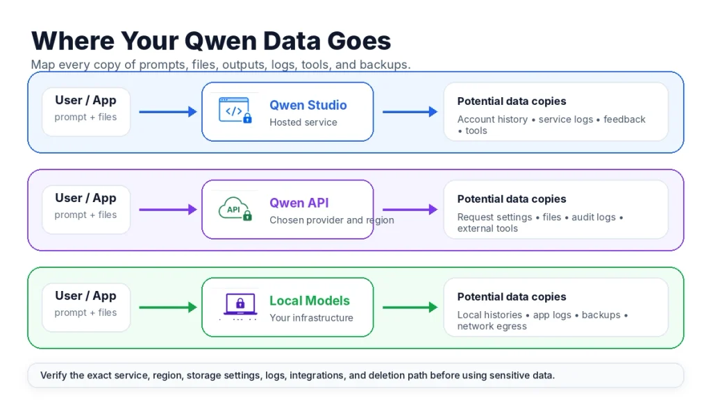 Diagram showing how prompts, files, logs, tools, and backups flow through Qwen Studio, Qwen APIs, and local models.