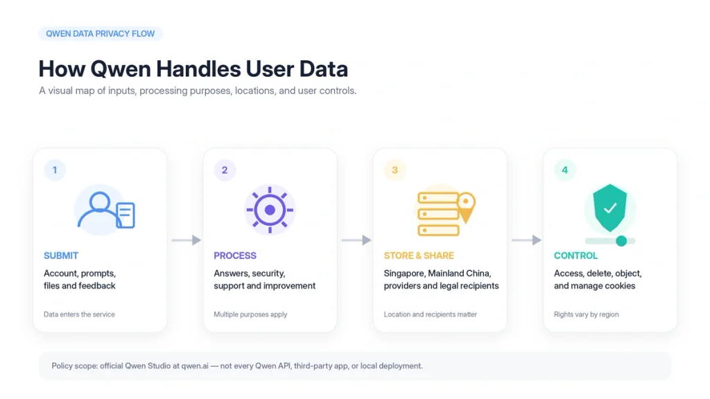Four-step Qwen data privacy flow showing data submission, processing, storage and sharing, and user privacy controls.