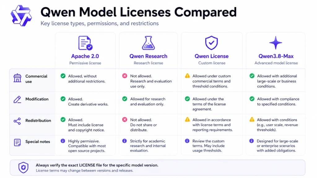 Comparison of Apache 2.0, Qwen Research, Qwen License, and Qwen3.8-Max permissions and restrictions.