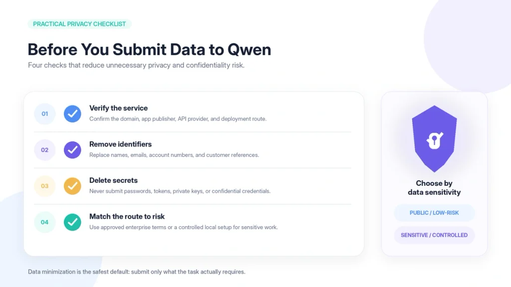 Four-step privacy checklist for Qwen covering service verification, identifier removal, secret deletion, and choosing a route based on data sensitivity.