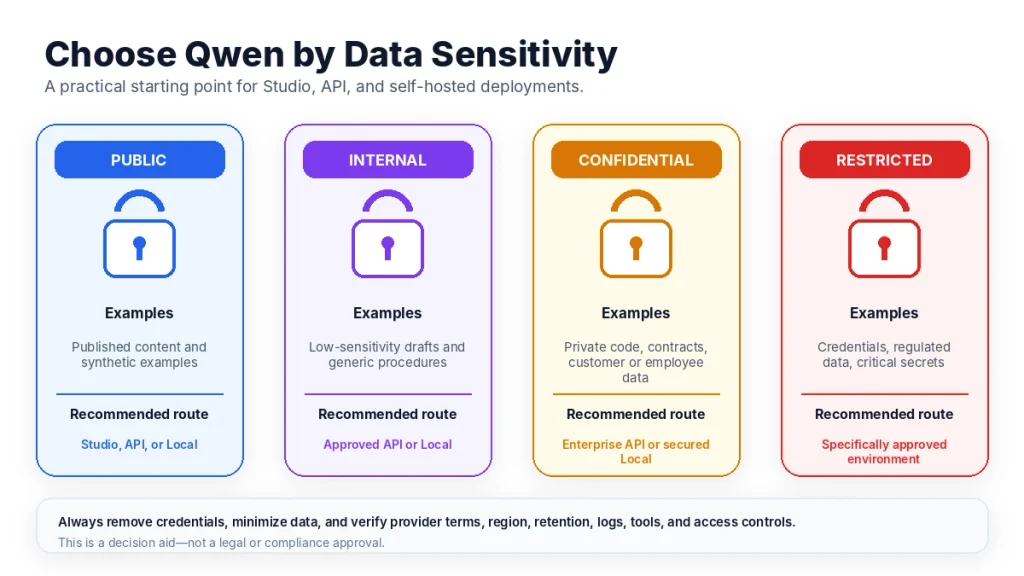 Qwen privacy decision guide for public, internal, confidential, and restricted data.