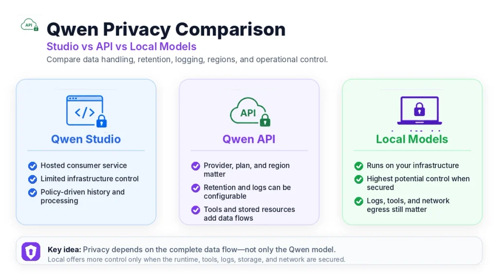 Qwen Studio, Qwen API, and local models compared by data handling, retention, logging, and privacy control.