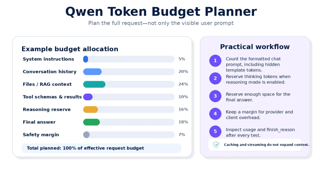 Qwen token budget planner allocating tokens to system instructions, history, files, tools, reasoning, final answers, and safety margin.